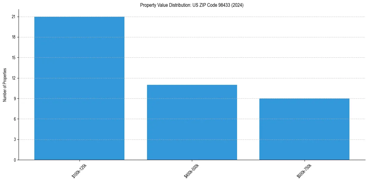 Value Distribution for 