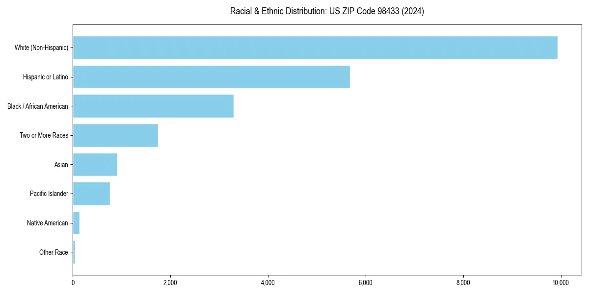 Bar chart showing racial distribution in  for 2024