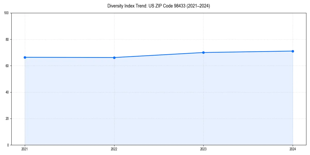 Line chart showing diversity index trends for 