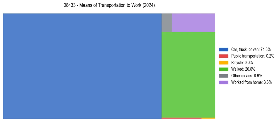 Commute modes in US ZIP Code 98433