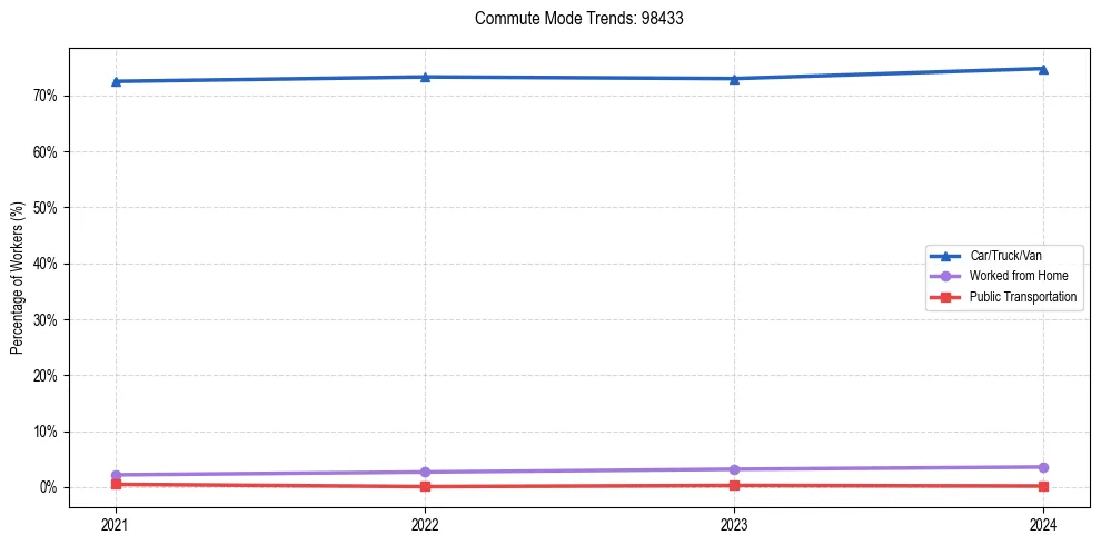 Transportation trends in US ZIP Code 98433