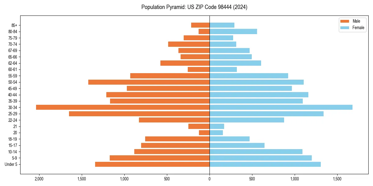 Population pyramid for 