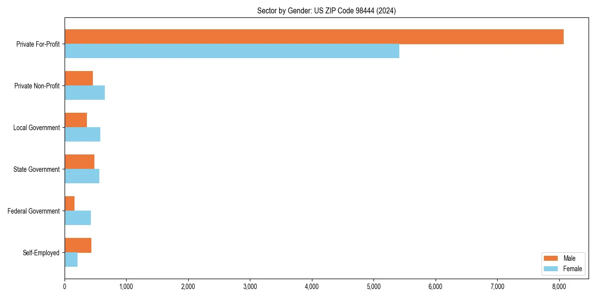 Employment sector breakdown by gender in 