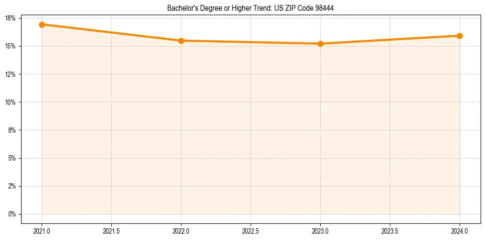 Trend chart showing bachelor degree growth in 