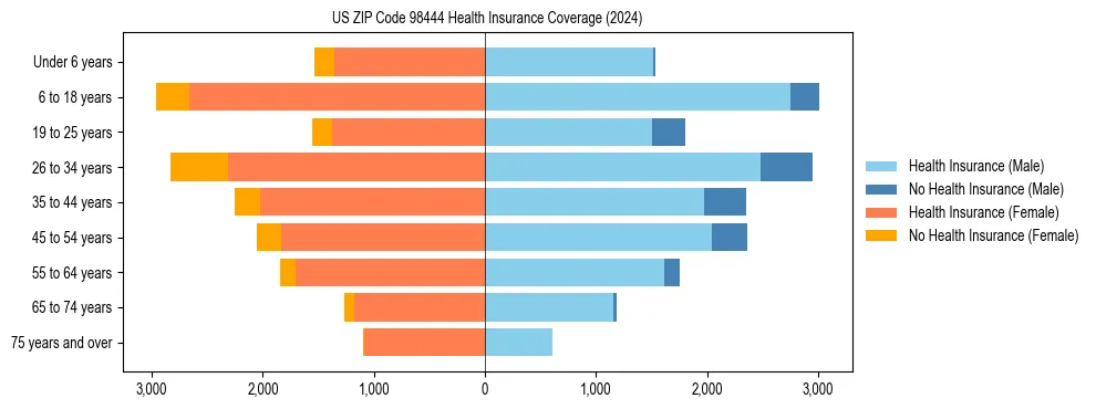 Health insurance pyramid for US ZIP Code 98444