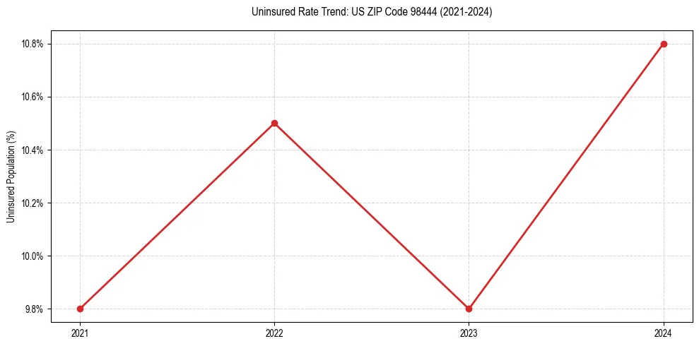 Uninsured trend chart for US ZIP Code 98444