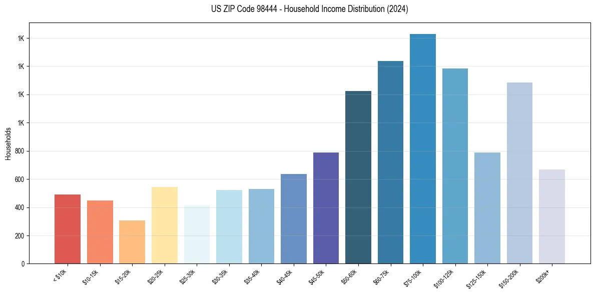 Income Distribution for 