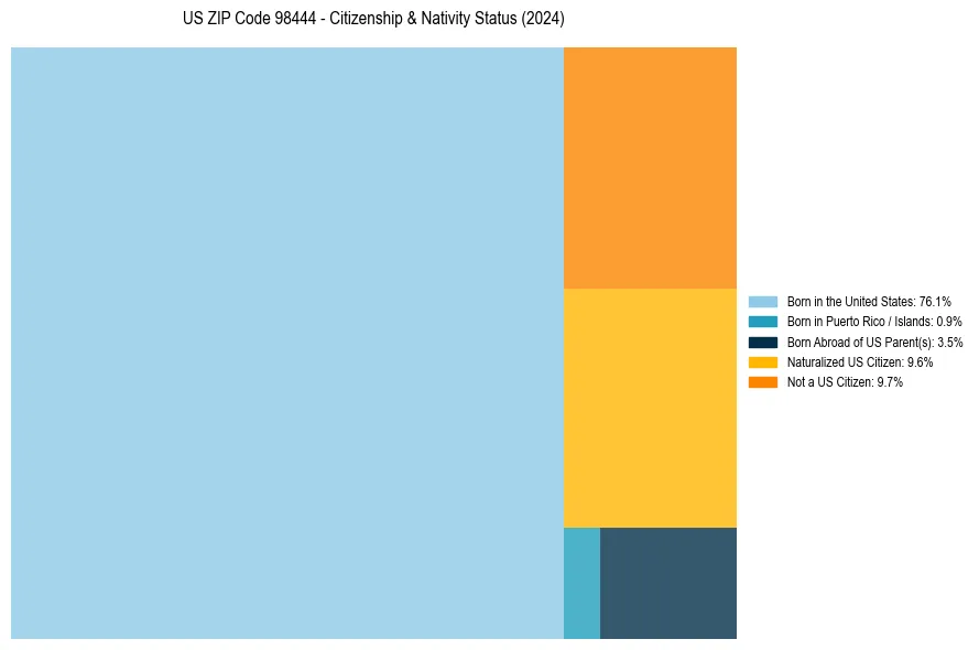 Nativity Treemap for 