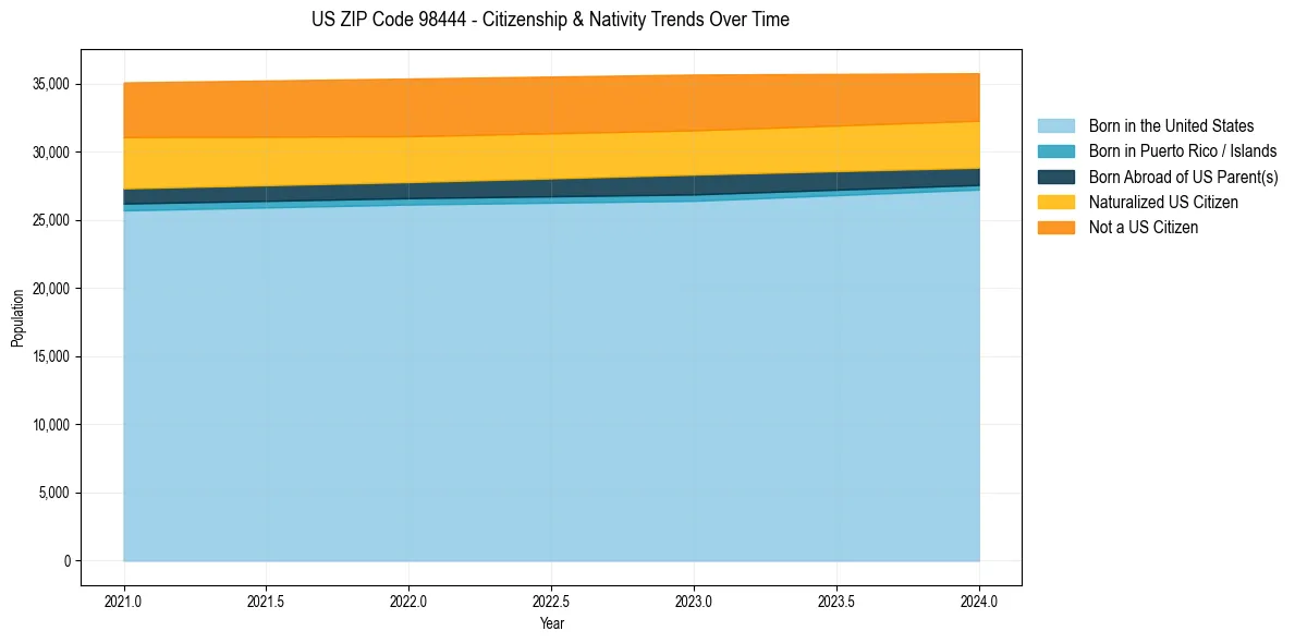 Historical nativity trends for 
