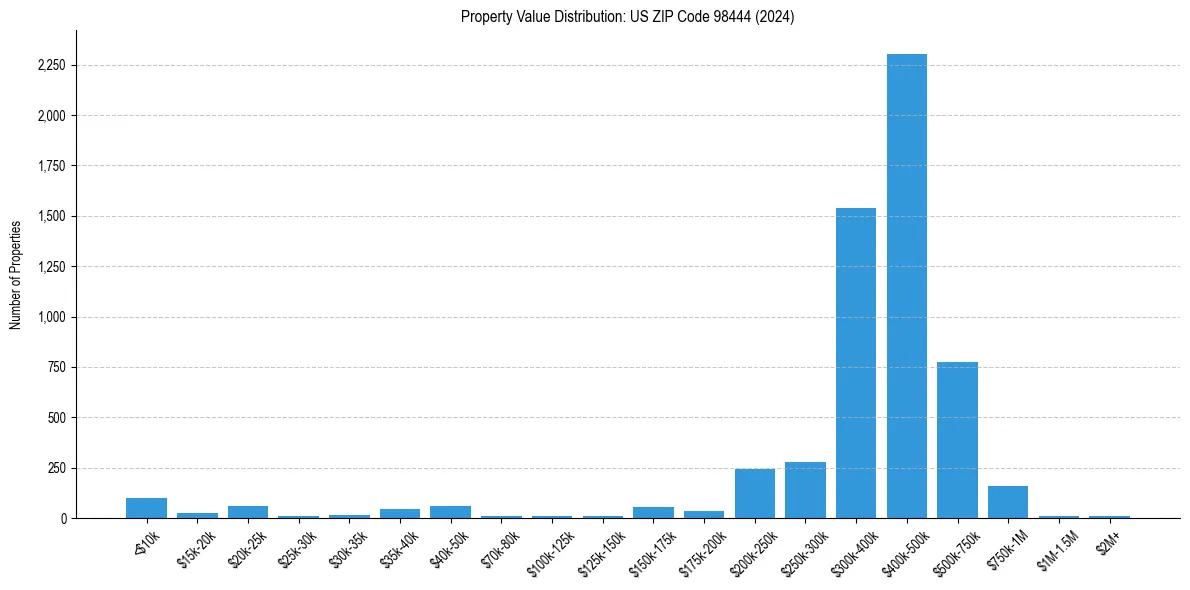 Value Distribution for 