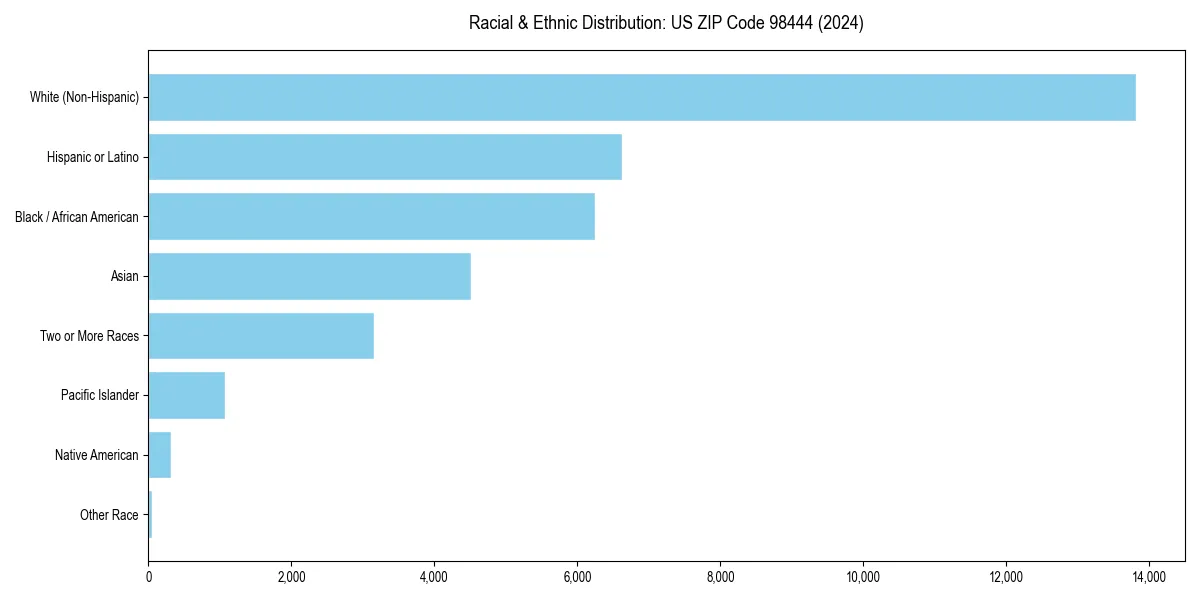 Bar chart showing racial distribution in  for 2024