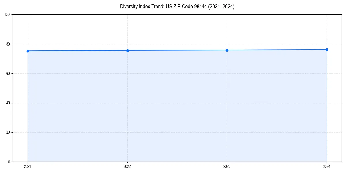 Line chart showing diversity index trends for 