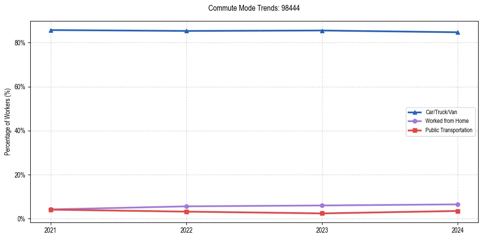 Transportation trends in US ZIP Code 98444