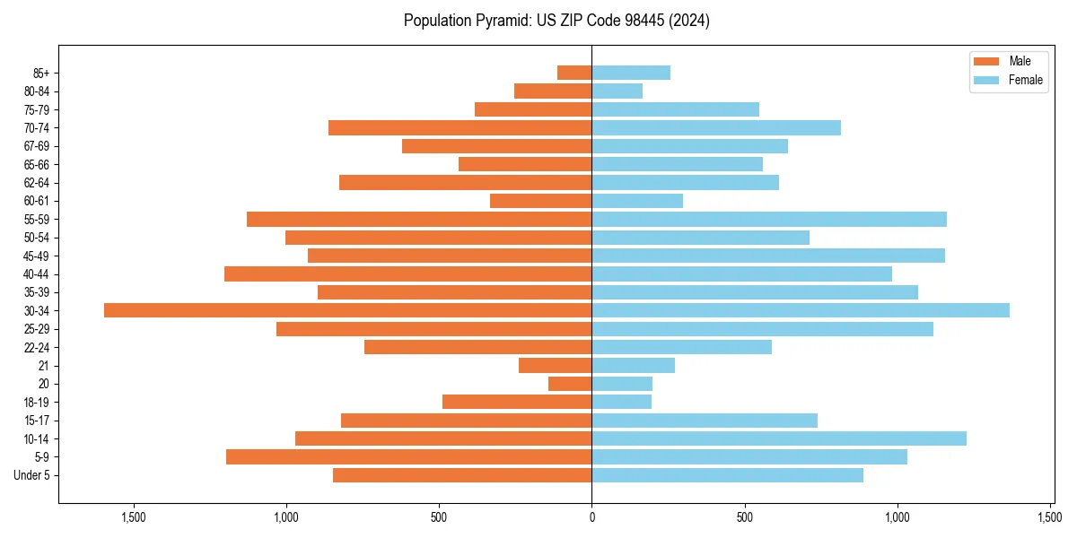Population pyramid for 
