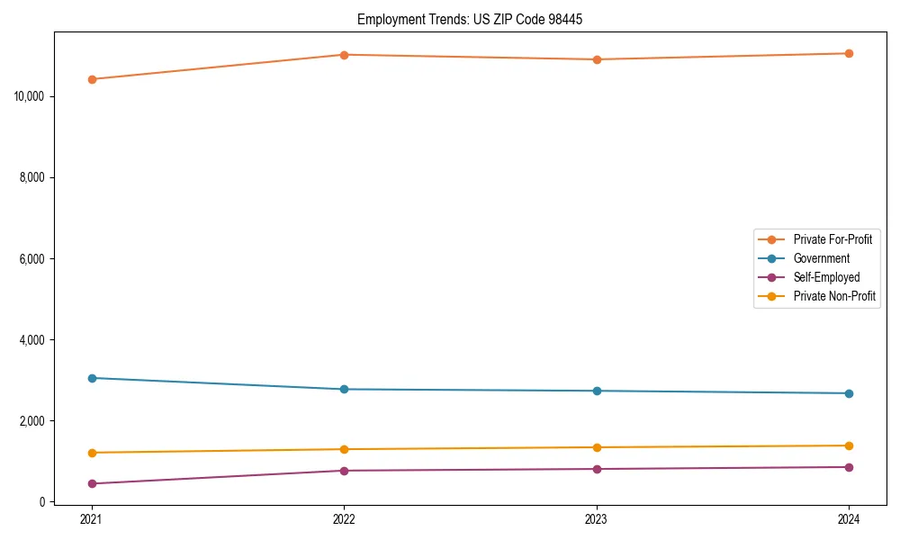 Long-term employment trends in 