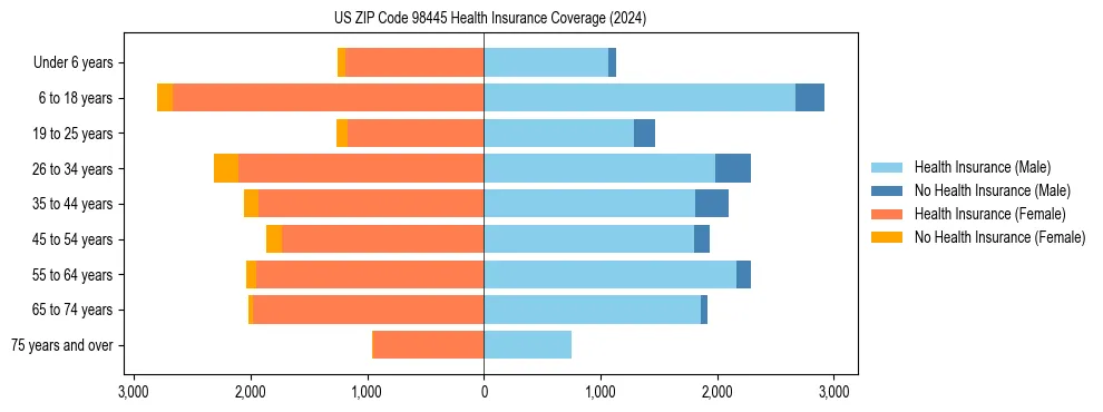 Health insurance pyramid for US ZIP Code 98445