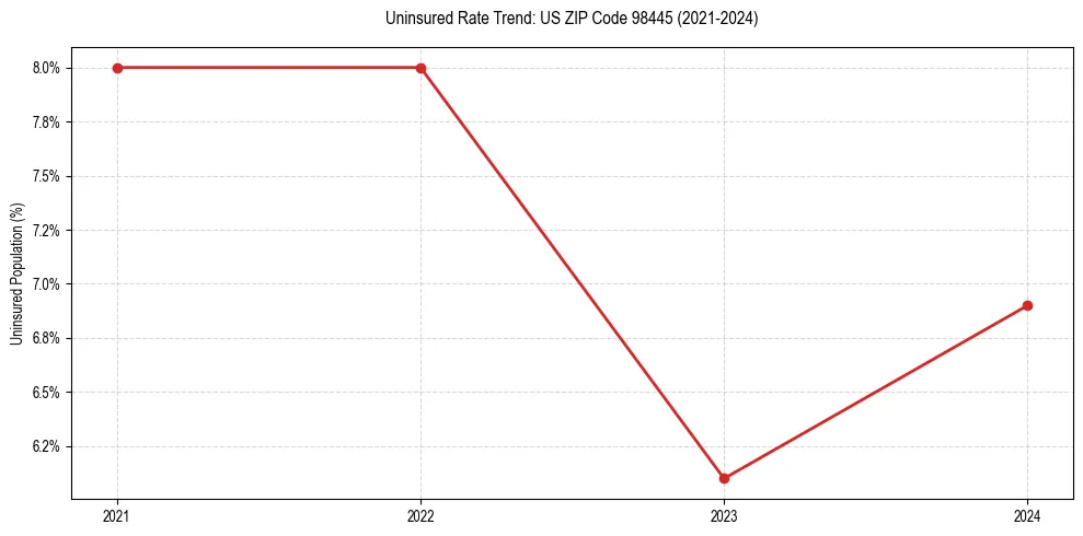 Uninsured trend chart for US ZIP Code 98445