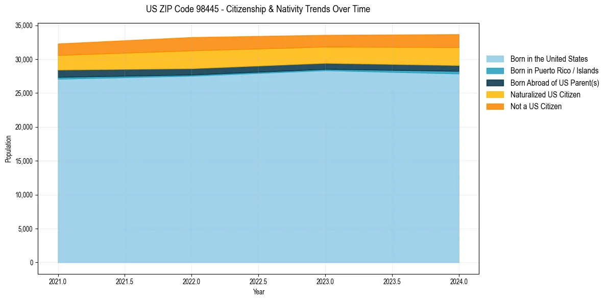 Historical nativity trends for 
