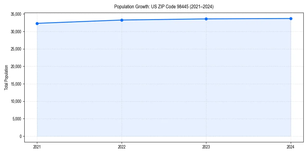 Population trends in 