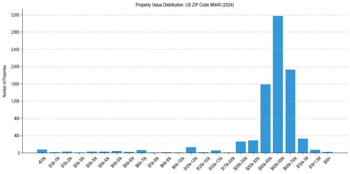 Value Distribution for 