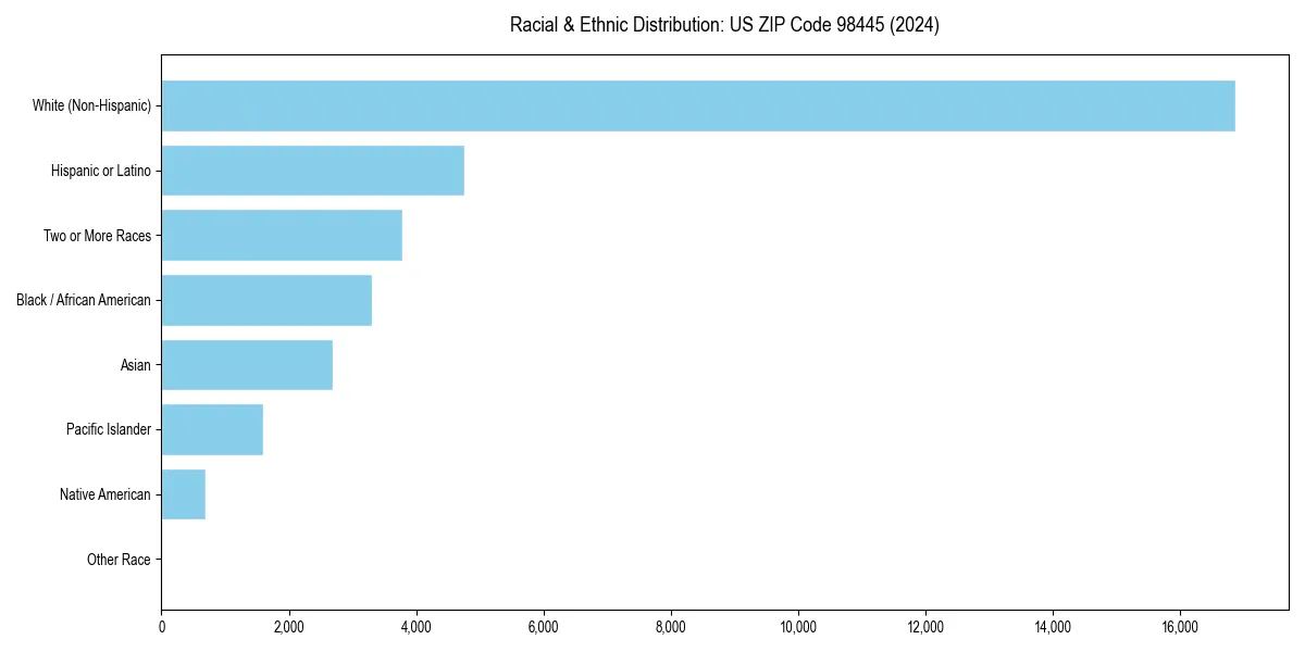 Bar chart showing racial distribution in  for 2024