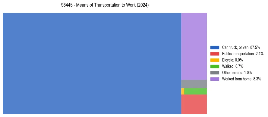 Commute modes in US ZIP Code 98445
