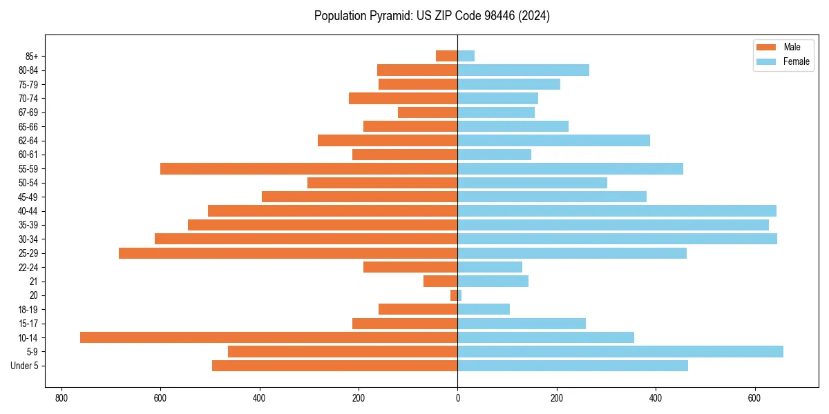 Population pyramid for 