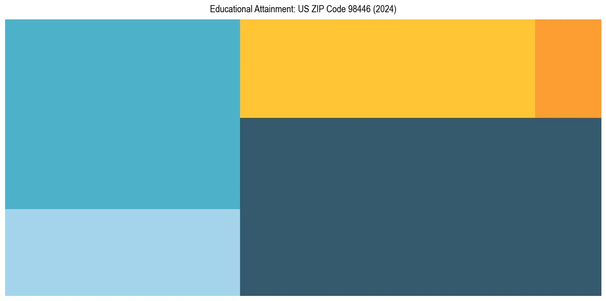 Education Treemap for  in 2024