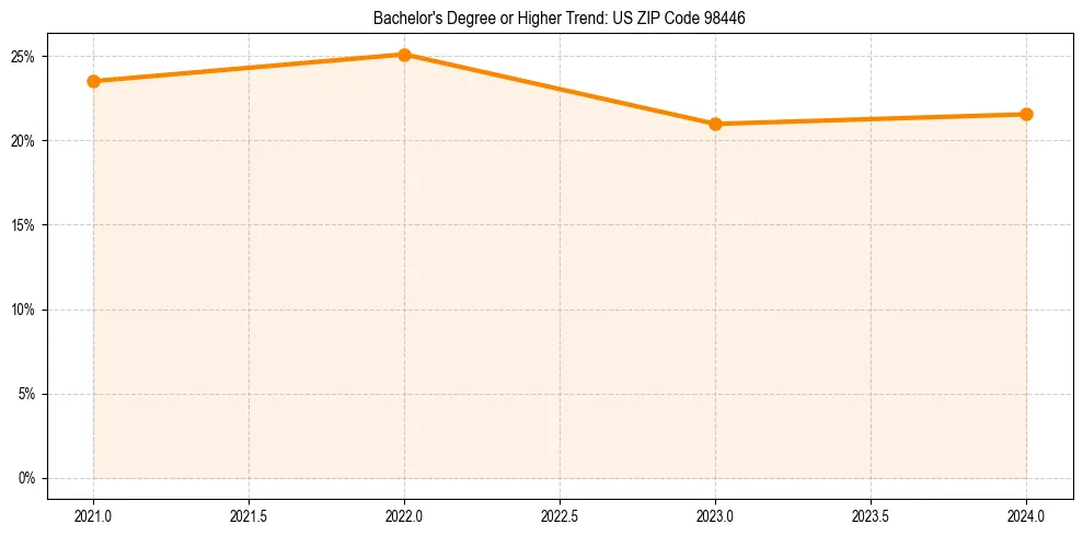 Trend chart showing bachelor degree growth in 