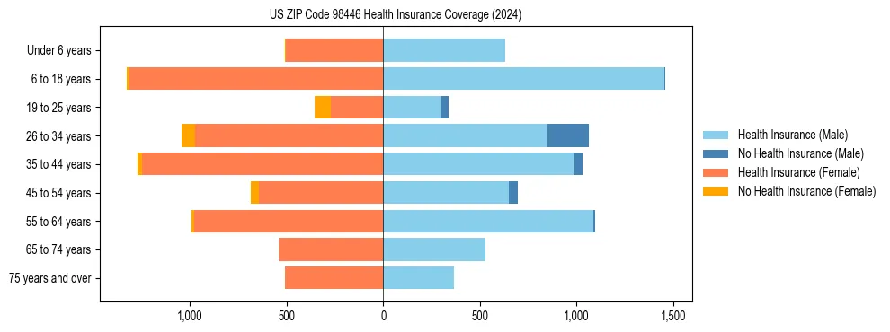 Health insurance pyramid for US ZIP Code 98446