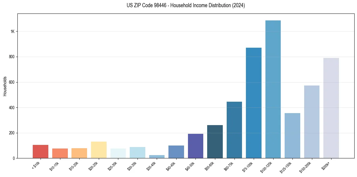 Income Distribution for 
