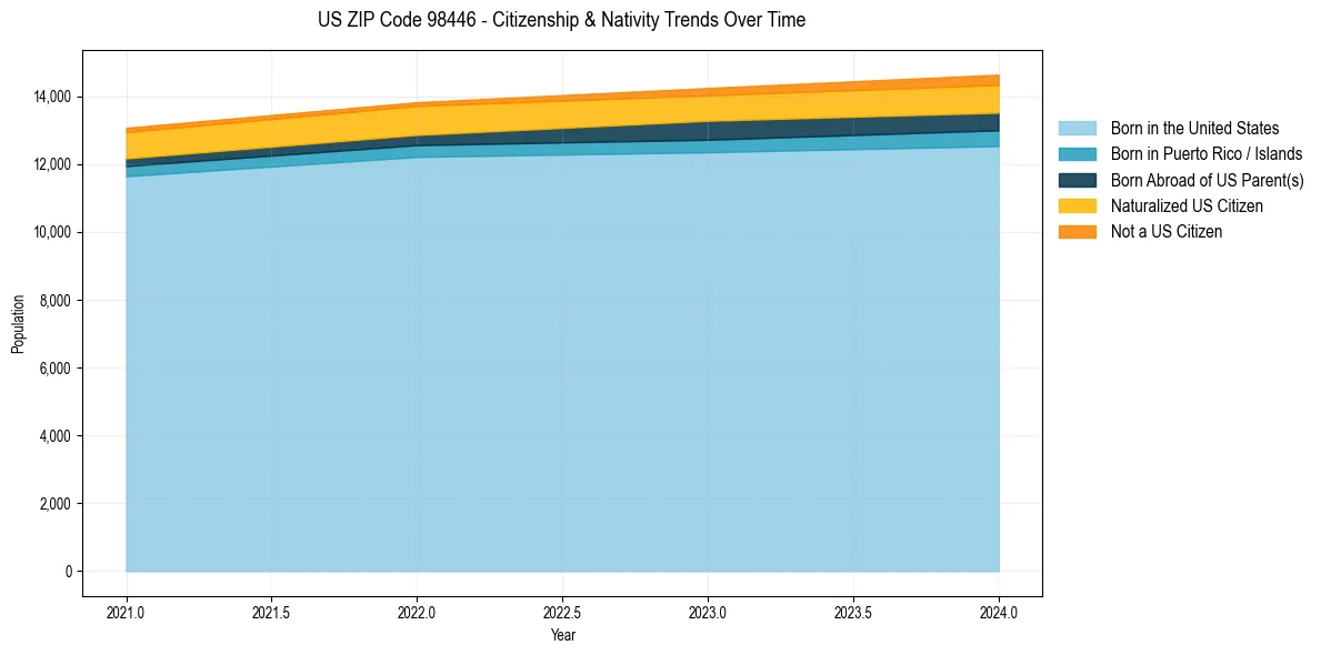 Historical nativity trends for 