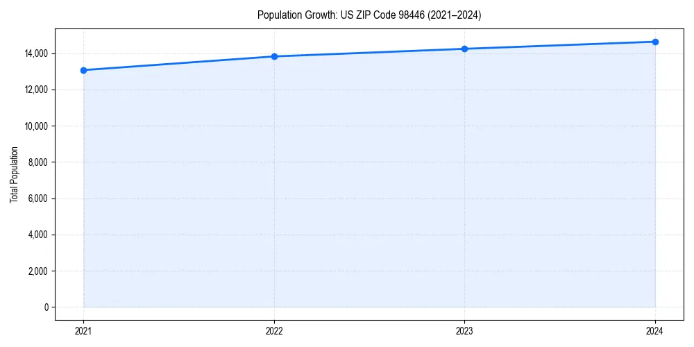 Population trends in 