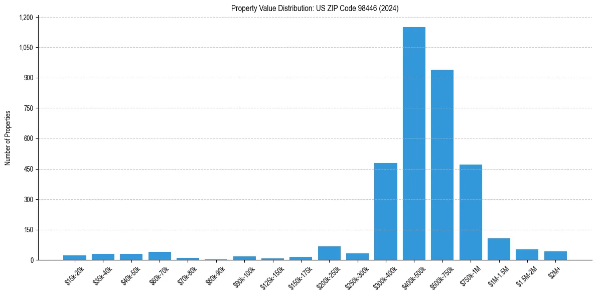 Value Distribution for 