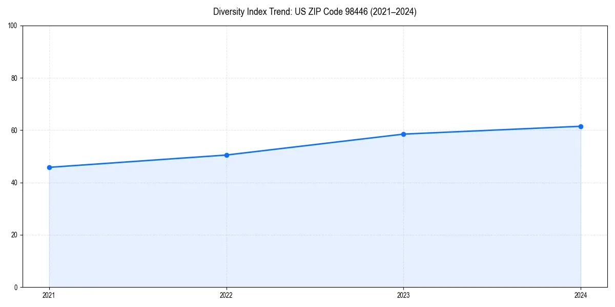 Line chart showing diversity index trends for 