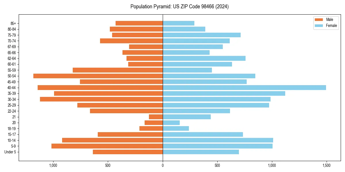 Population pyramid for 
