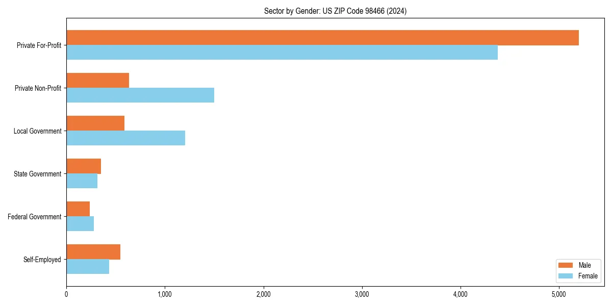Employment sector breakdown by gender in 