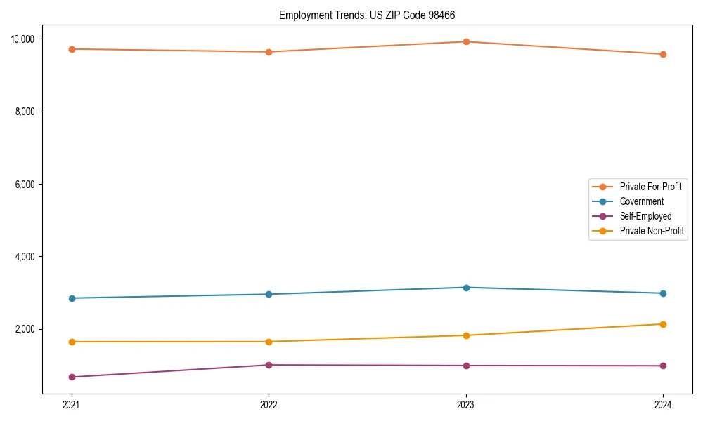 Long-term employment trends in 