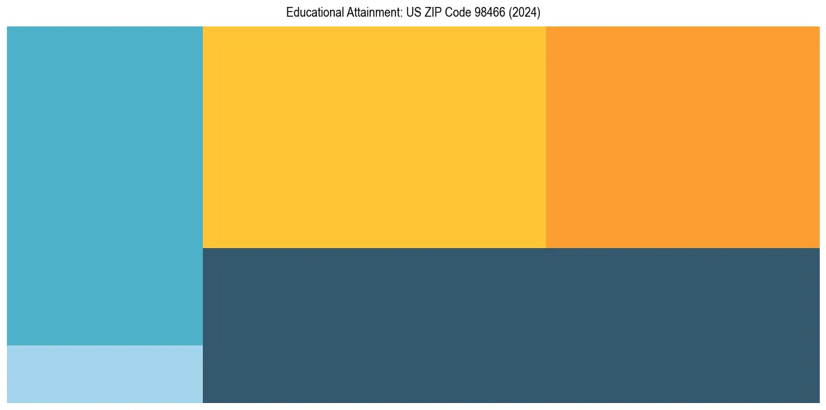 Education Treemap for  in 2024