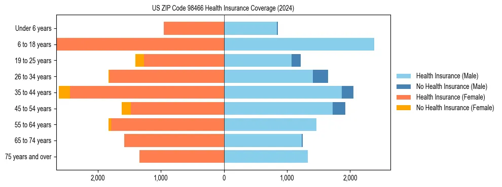 Health insurance pyramid for US ZIP Code 98466