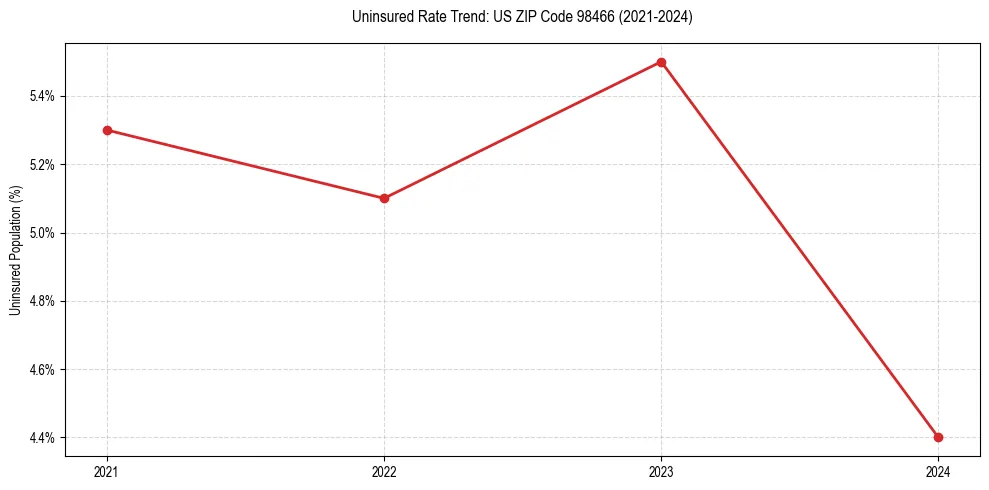 Uninsured trend chart for US ZIP Code 98466