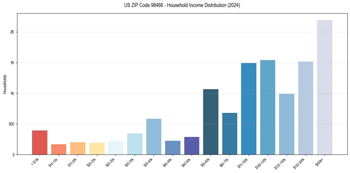 Income Distribution for 