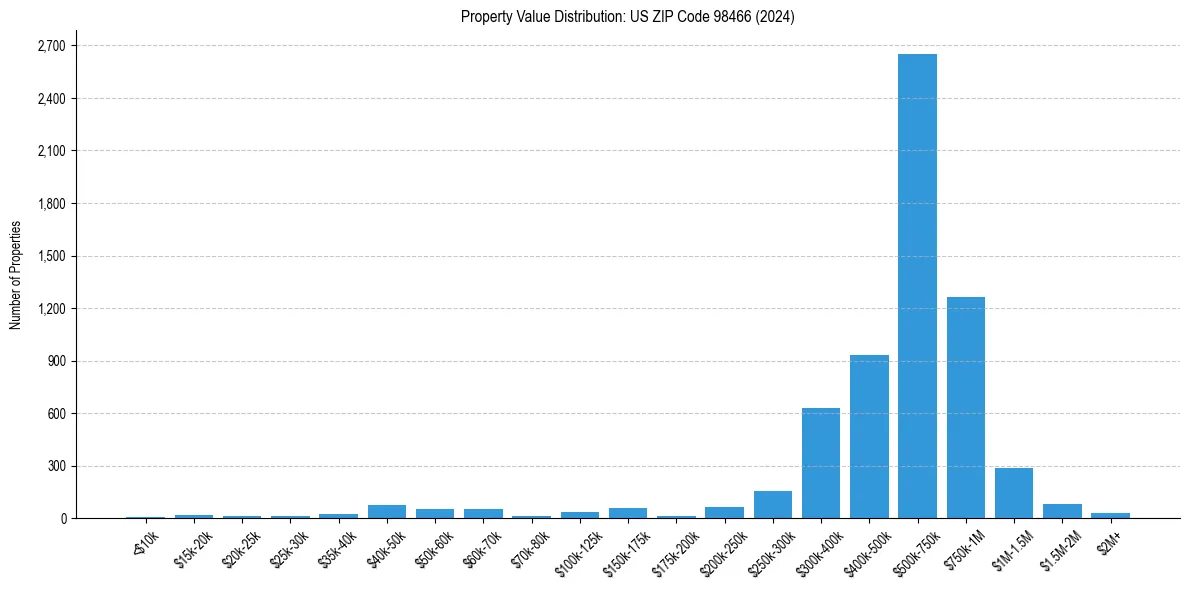 Value Distribution for 