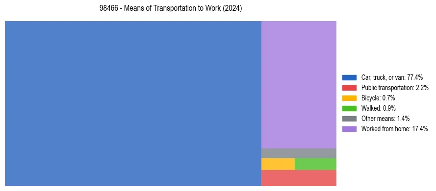 Commute modes in US ZIP Code 98466
