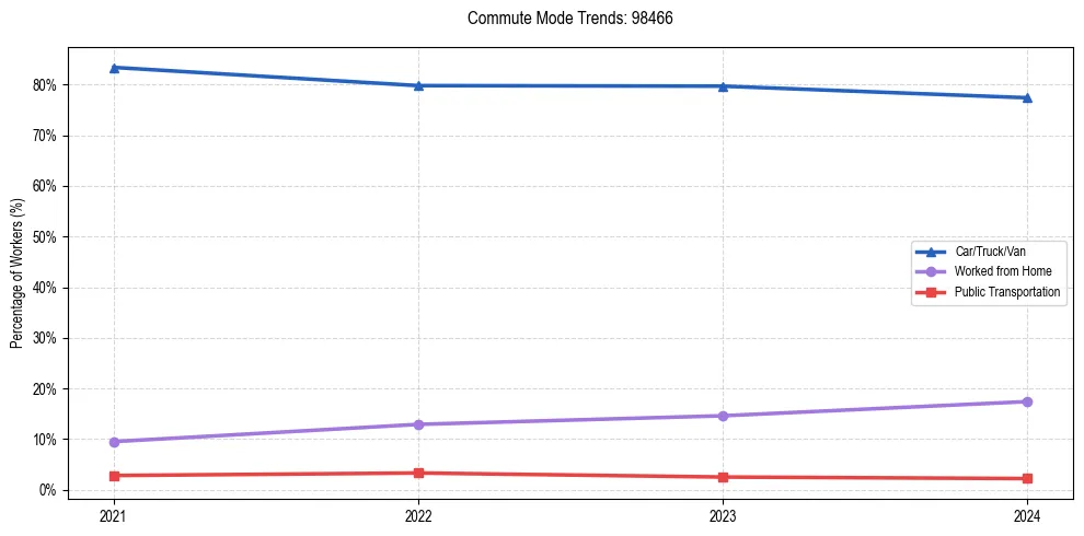 Transportation trends in US ZIP Code 98466