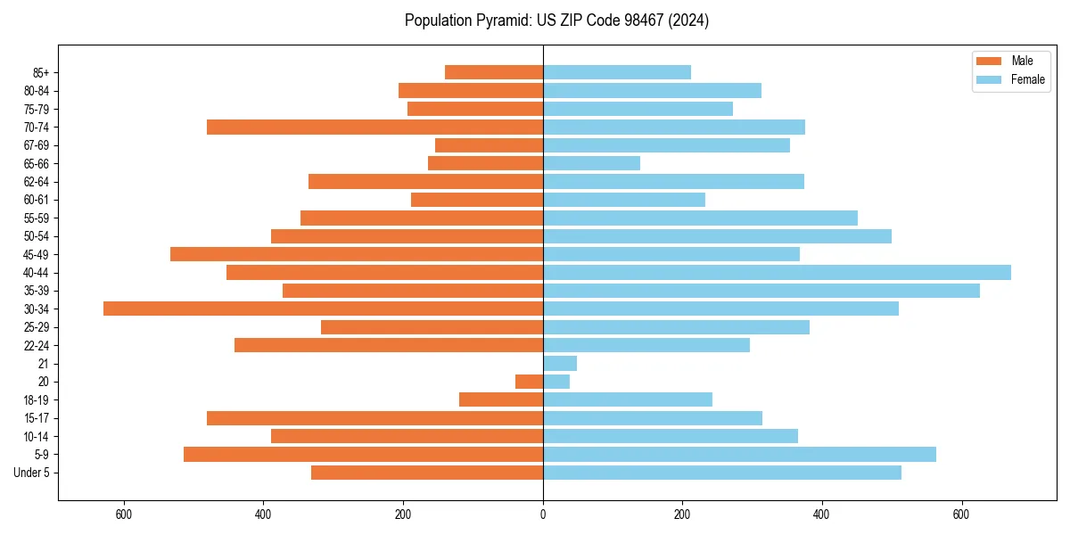 Population pyramid for 