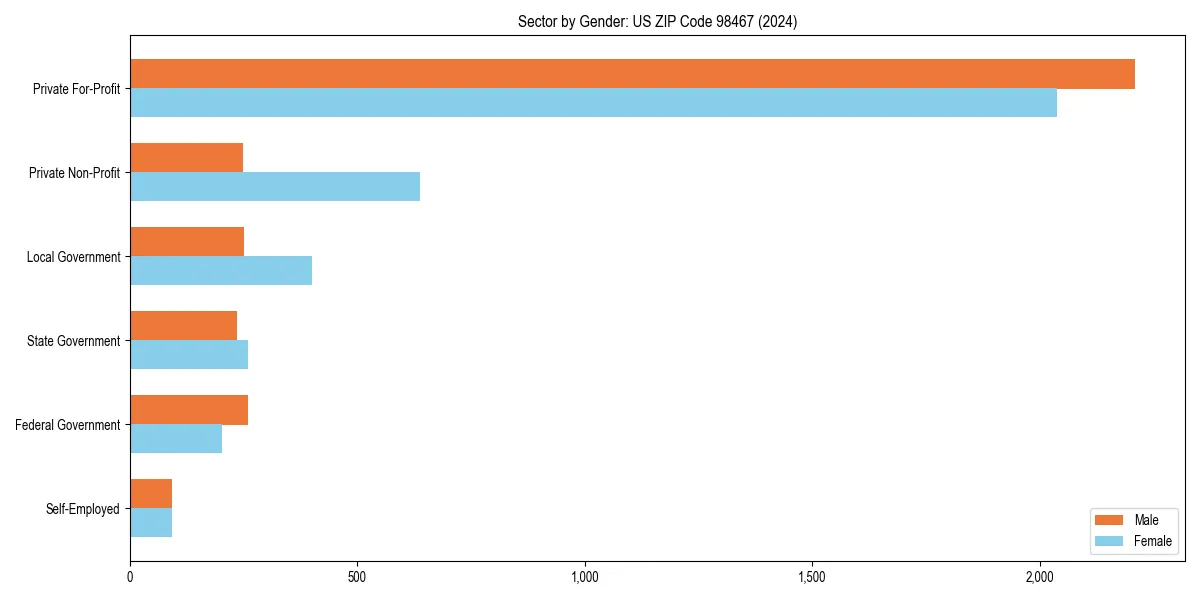 Employment sector breakdown by gender in 