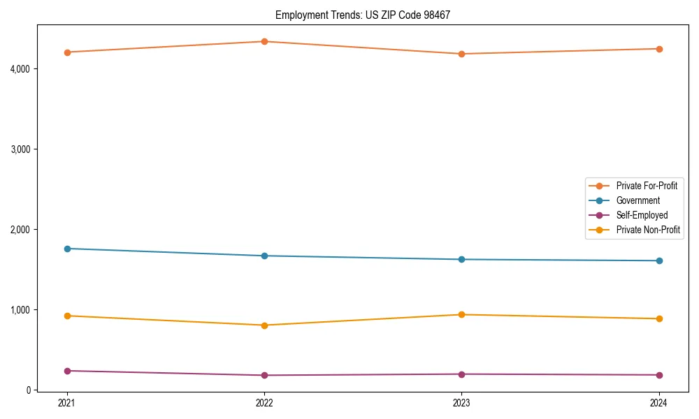 Long-term employment trends in 