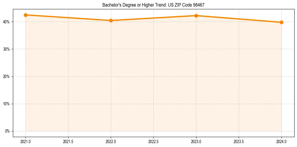 Trend chart showing bachelor degree growth in 