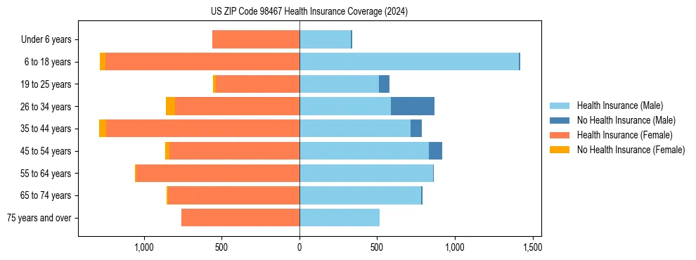 Health insurance pyramid for US ZIP Code 98467